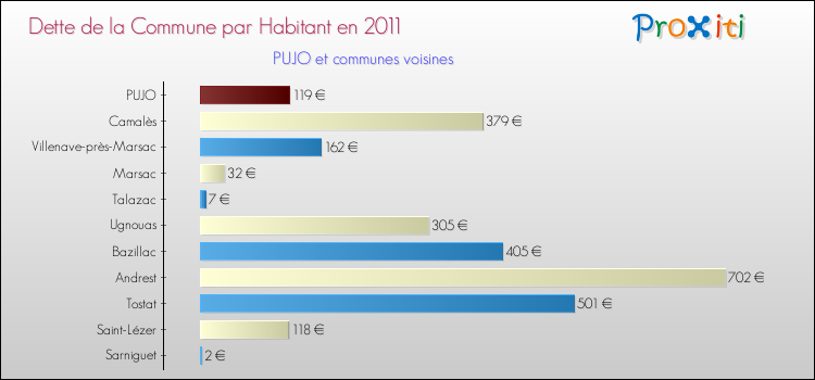 Dette par habitant de la commune en 2011 pour PUJO et les communes proches Comparaison de la dette par habitant de la commune en 2011 pour PUJO et les communes voisines