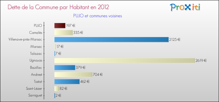 Dette par habitant de la commune en 2012 pour PUJO et les communes proches Comparaison de la dette par habitant de la commune en 2012 pour PUJO et les communes voisines