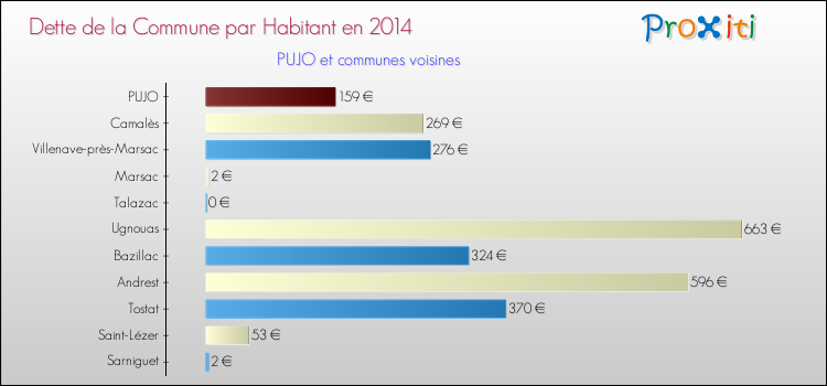 Dette par habitant de la commune en 2014 pour PUJO et les communes proches Comparaison de la dette par habitant de la commune en 2014 pour PUJO et les communes voisines