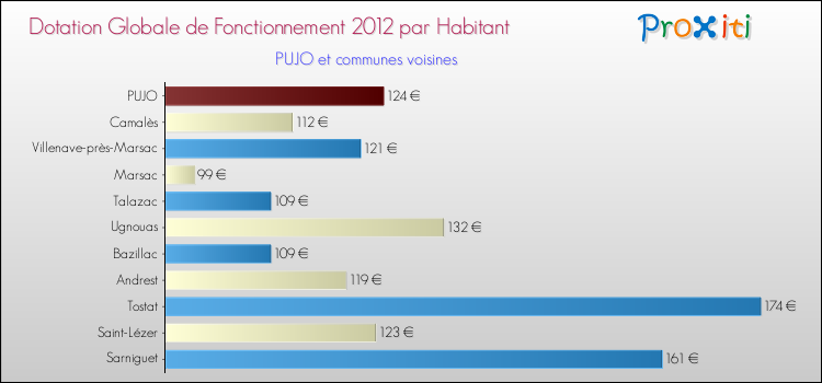 Montant des dotations globales de fonctionnement DGF par Habitant pour PUJO et les communes proches Comparaison des des dotations globales de fonctionnement DGF par habitant pour PUJO et les communes voisines