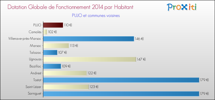 Montant des dotations globales de fonctionnement DGF par Habitant pour PUJO et les communes proches en 2014. Comparaison des des dotations globales de fonctionnement DGF par habitant pour PUJO et les communes voisines en 2014.