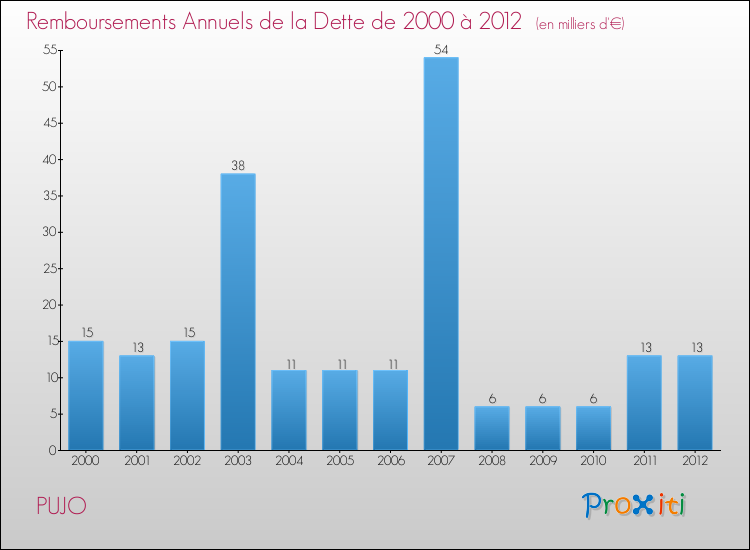 Evolution de l'annuité de la dette pour la commune de PUJO de 2000 à 2012 Annuités de la dette pour PUJO de 2000 à 2012