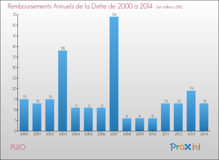 Evolution de l'annuité de la dette pour la commune de PUJO de 2000 à 2014 Annuités de la dette pour PUJO de 2000 à 2014