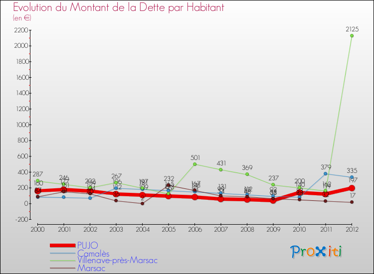 Evolution de la dette par habitant pour la commune de PUJO et les communes proches de 2000 à 2012 Comparaison de la dette par habitant pour PUJO et les communes voisines de 2000 à 2012