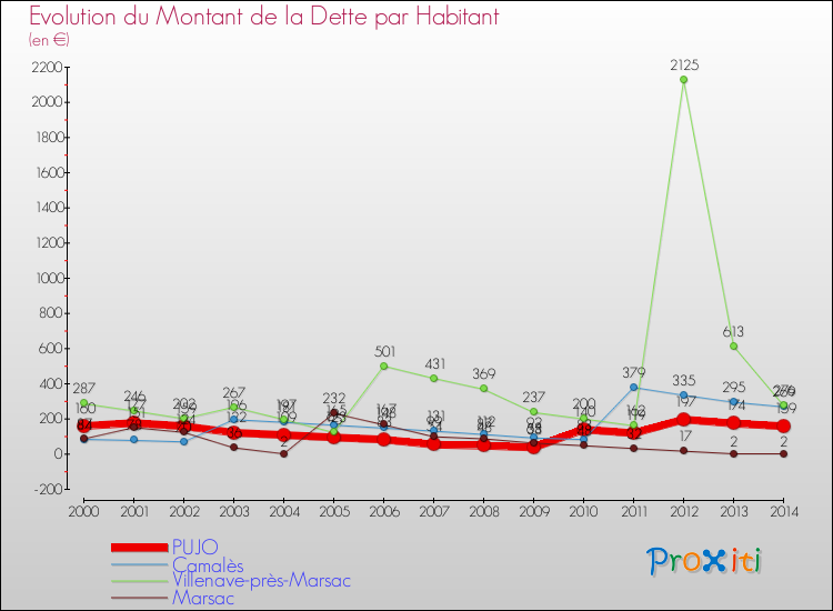 Evolution de la dette par habitant pour la commune de PUJO et les communes proches de 2000 à 2014 Comparaison de la dette par habitant pour PUJO et les communes voisines de 2000 à 2014