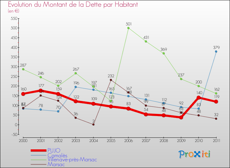 Evolution de la dette par habitant pour la commune de PUJO et les communes proches Comparaison de la dette par habitant pour PUJO et les communes voisines