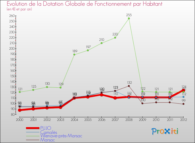 Evolution et montant de la dotation globale de fonctionnement par Habitant pour PUJO et les communes proches Comparaison des dotations globales de fonctionnement par habitant pour PUJO et les communes voisines