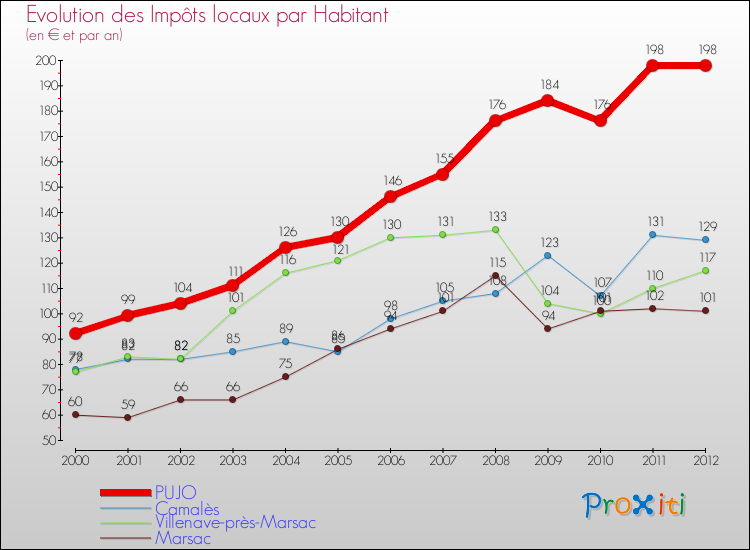 Evolution et montant des impôts locaux par Habitant pour PUJO et les communes proches Comparaison des impôts locaux par habitant pour PUJO et les communes voisines