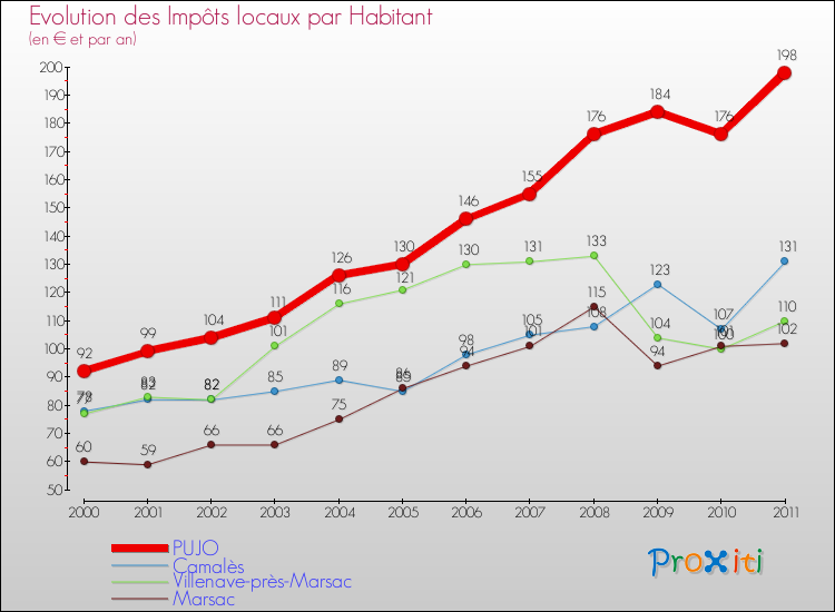 Evolution et montant des impôts locaux par Habitant pour PUJO et les communes proches Comparaison des impôts locaux par habitant pour PUJO et les communes voisines