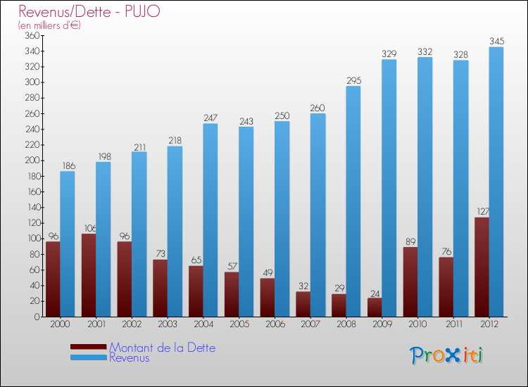 Evolution comparée de la dette et des revenus pour la commune de PUJO de 2000 à 2012 Comparaison de la dette et des revenus pour PUJO de 2000 à 2012