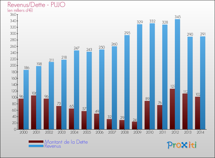 Evolution comparée de la dette et des revenus pour la commune de PUJO de 2000 à 2014 Comparaison de la dette et des revenus pour PUJO de 2000 à 2014