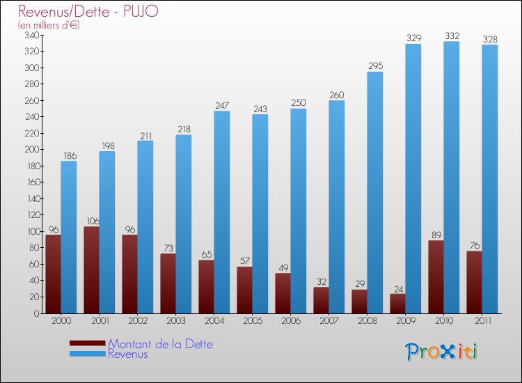 Evolution comparée de la dette et des revenus pour la commune de PUJO de 2000 à 2011 Comparaison de la dette et des revenus pour PUJO de 2000 à 2011