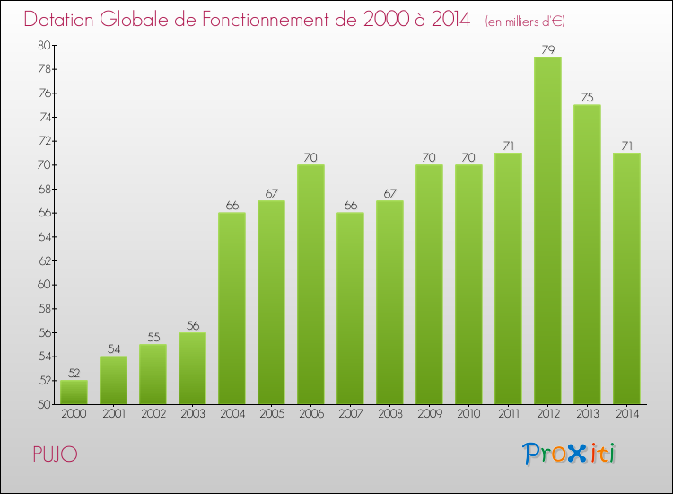 Evolution du montant de la Dotation Globale de Fonctionnement pour la commune de PUJO de 2000 à 2014 Evolution du montant de la Dotation Globale de Fonctionnement pour PUJO de 2000 à 2014