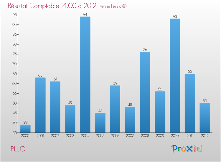 Evolution du résultat comptable pour la commune de PUJO de 2000 à 2012 Evolution du résultat comptable pour PUJO de 2000 à 2012