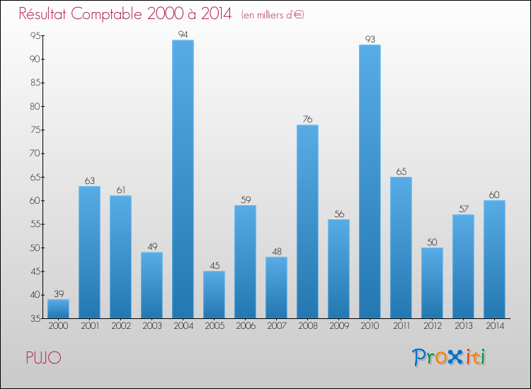 Evolution du résultat comptable pour la commune de PUJO de 2000 à 2014 Evolution du résultat comptable pour PUJO de 2000 à 2014