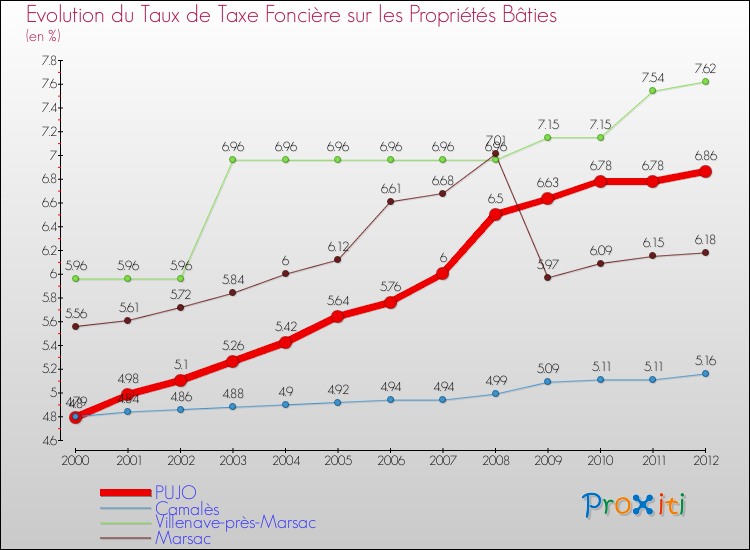 Evolution du taux de la taxe foncière sur le bati pour PUJO et les communes proches de 2000 à 2012 Comparaison des taux de taxe foncière sur le bati pour PUJO et les communes voisines de 2000 à 2012