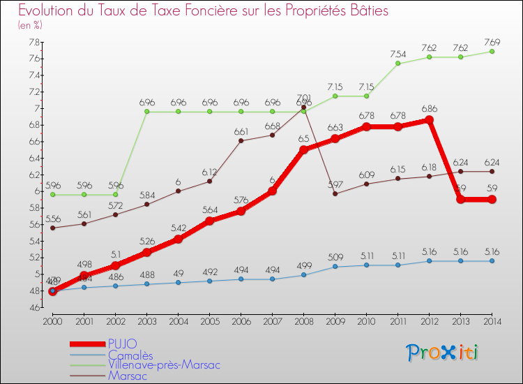 Evolution du taux de la taxe foncière sur le bati pour PUJO et les communes proches de 2000 à 2014 Comparaison des taux de taxe foncière sur le bati pour PUJO et les communes voisines de 2000 à 2014