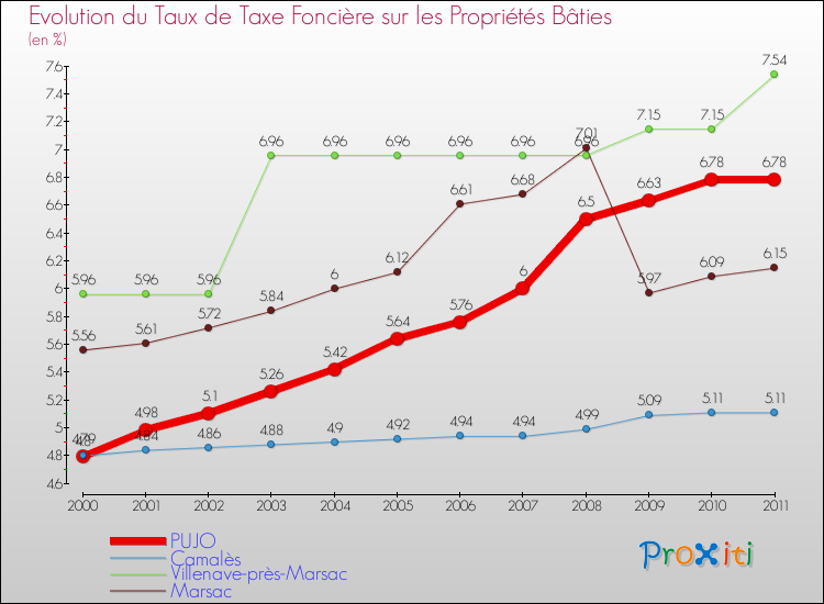 Evolution du taux de la taxe foncière sur le bati pour PUJO et les communes proches Comparaison des taux de taxe foncière sur le bati pour PUJO et les communes voisines