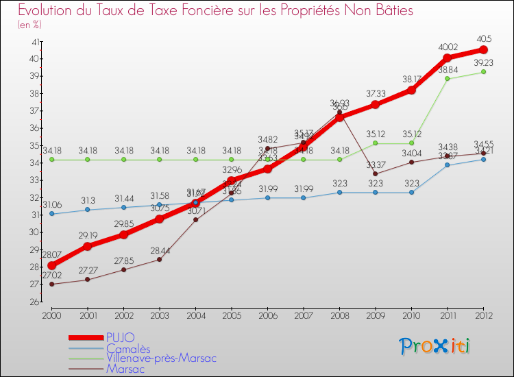 Evolution du taux de la taxe foncière sur les immeubles et terrains non batis pour PUJO et les communes proches de 2000 à 2012 Comparaison des taux de la taxe foncière sur les immeubles et terrains non batis pour PUJO et les communes voisines de 2000 à 2012