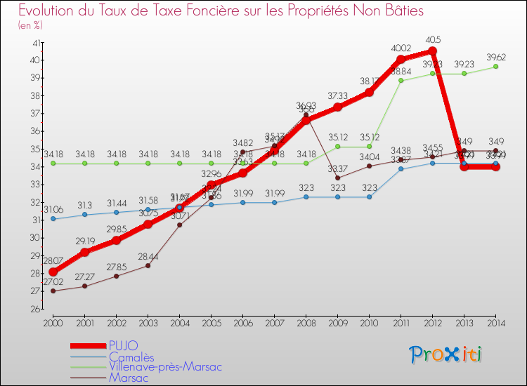 Evolution du taux de la taxe foncière sur les immeubles et terrains non batis pour PUJO et les communes proches de 2000 à 2014 Comparaison des taux de la taxe foncière sur les immeubles et terrains non batis pour PUJO et les communes voisines de 2000 à 2014