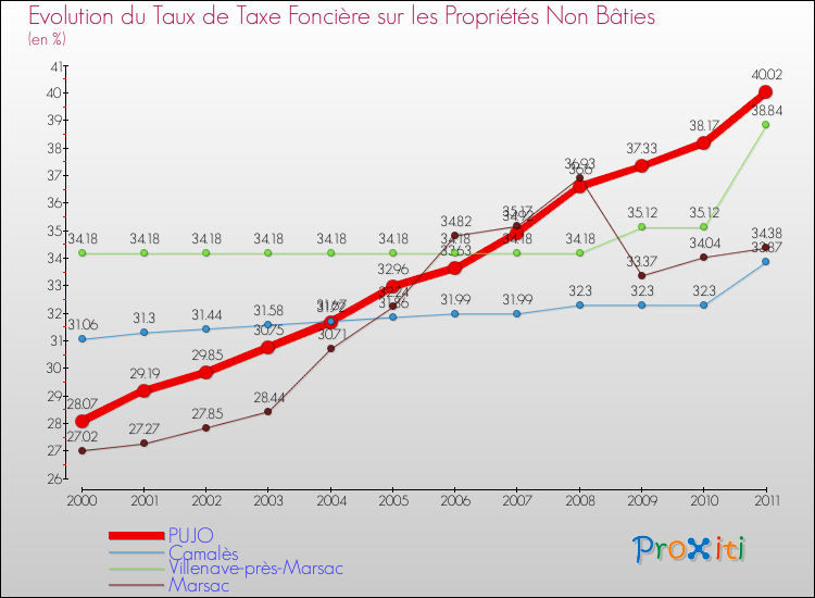Evolution du taux de la taxe foncière sur les immeubles et terrains non batis pour PUJO et les communes proches Comparaison des taux de la taxe foncière sur les immeubles et terrains non batis pour PUJO et les communes voisines