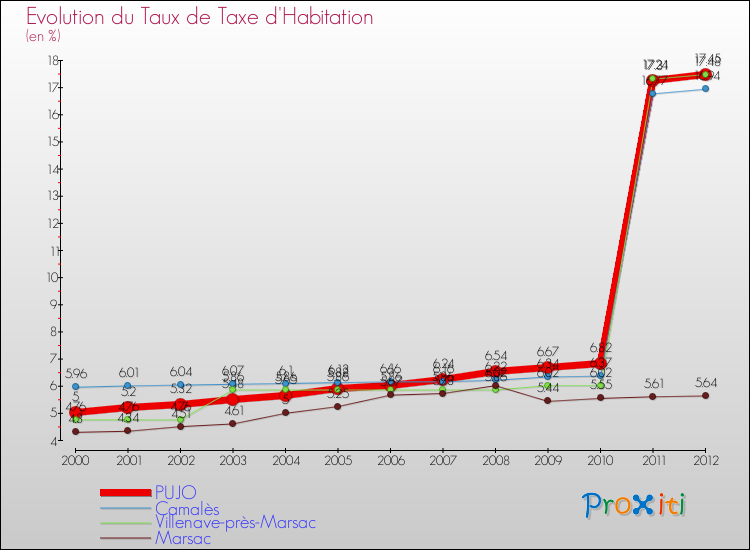 Evolution du taux de la taxe d'habitation pour PUJO et les communes proches Comparaison des taux de la taxe d'habitation pour PUJO et les communes voisines