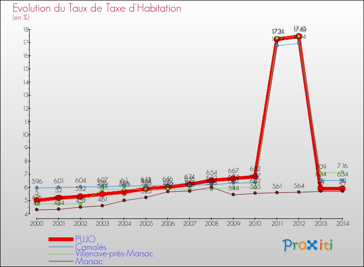 Evolution du taux de la taxe d'habitation pour PUJO et les communes proches de 2000 à 2014 Comparaison des taux de la taxe d'habitation pour PUJO et les communes voisines de 2000 à 2014