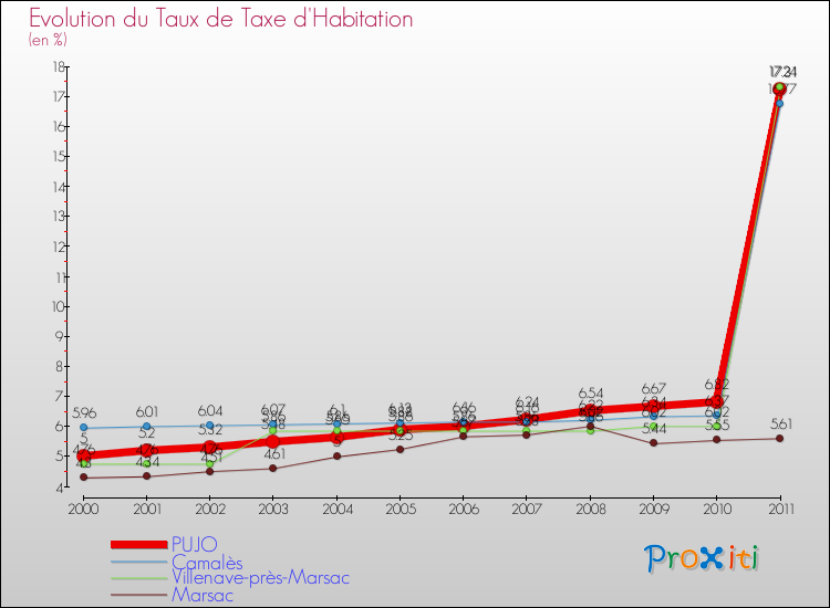 Evolution du taux de la taxe d'habitation pour PUJO et les communes proches Comparaison des taux de la taxe d'habitation pour PUJO et les communes voisines