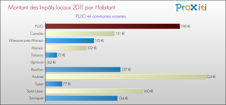 Montant des impôts locaux par Habitant pour PUJO et les communes proches Comparaison des impôts locaux par habitant pour PUJO et les communes voisines