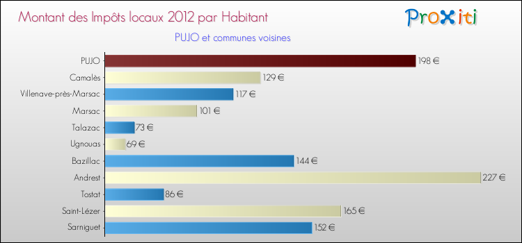 Montant des impôts locaux par Habitant pour PUJO et les communes proches Comparaison des impôts locaux par habitant pour PUJO et les communes voisines
