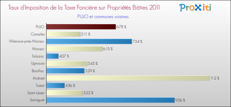 Taux d'imposition de la taxe foncière sur le bati 2011 pour PUJO et les communes proches Comparaison des taux d'imposition de la taxe foncière sur le bati 2011 pour PUJO et les communes voisines