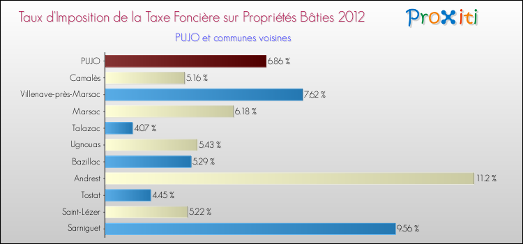Taux d'imposition de la taxe foncière sur le bati 2012 pour PUJO et les communes proches Comparaison des taux d'imposition de la taxe foncière sur le bati 2012 pour PUJO et les communes voisines