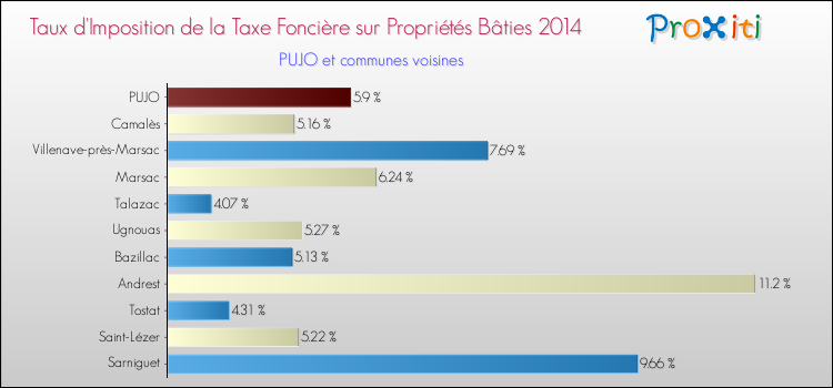Taux d'imposition de la taxe foncière sur le bati 2014 pour PUJO et les communes proches Comparaison des taux d'imposition de la taxe foncière sur le bati 2014 pour PUJO et les communes voisines