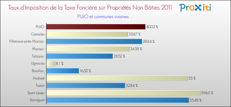 Taux d'imposition de la taxe foncière sur les immeubles et terrains non batis 2011 pour PUJO et les communes proches Comparaison des taux d'imposition de la taxe foncière sur les immeubles et terrains non batis 2011 pour PUJO et les communes voisines