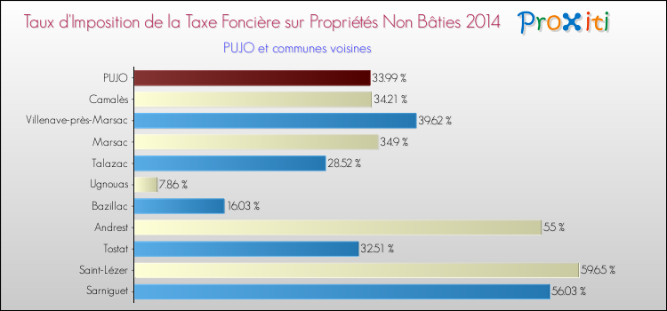 Taux d'imposition de la taxe foncière sur les immeubles et terrains non batis 2014 pour PUJO et les communes proches Comparaison des taux d'imposition de la taxe foncière sur les immeubles et terrains non batis 2014 pour PUJO et les communes voisines