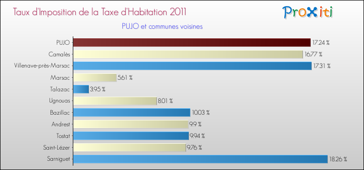 Taux d'imposition de la taxe d'habitation 2011 pour PUJO et les communes proches Comparaison des taux d'imposition de la taxe d'habitation 2011 pour PUJO et les communes voisines