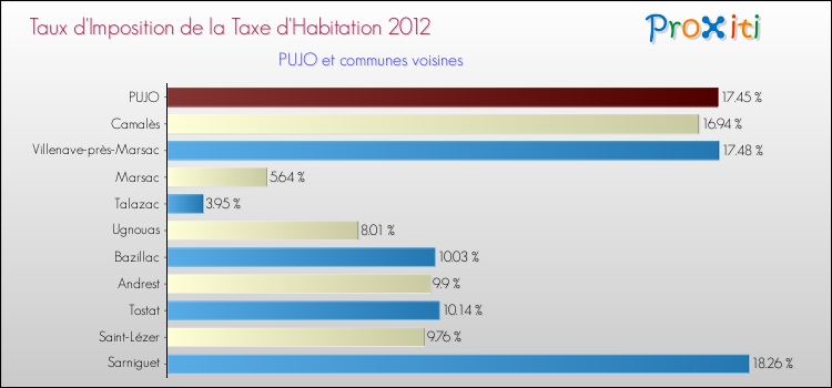 Taux d'imposition de la taxe d'habitation 2012 pour PUJO et les communes proches Comparaison des taux d'imposition de la taxe d'habitation 2012 pour PUJO et les communes voisines