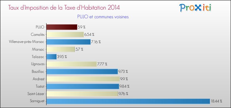Taux d'imposition de la taxe d'habitation 2014 pour PUJO et les communes proches Comparaison des taux d'imposition de la taxe d'habitation 2014 pour PUJO et les communes voisines
