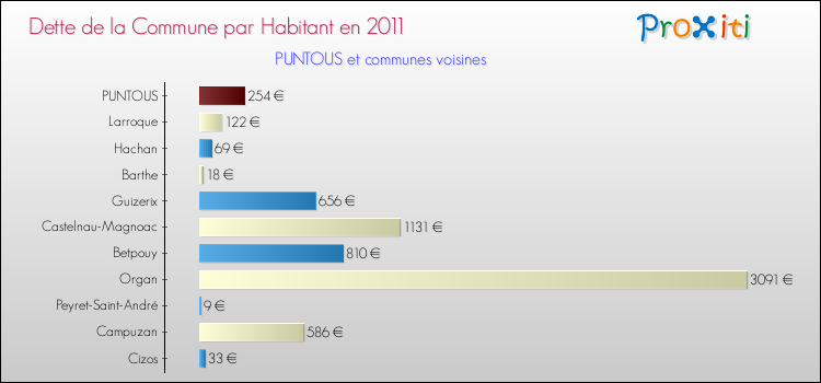 Dette par habitant de la commune en 2011 pour PUNTOUS et les communes proches Comparaison de la dette par habitant de la commune en 2011 pour PUNTOUS et les communes voisines