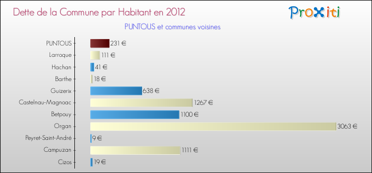 Dette par habitant de la commune en 2012 pour PUNTOUS et les communes proches Comparaison de la dette par habitant de la commune en 2012 pour PUNTOUS et les communes voisines
