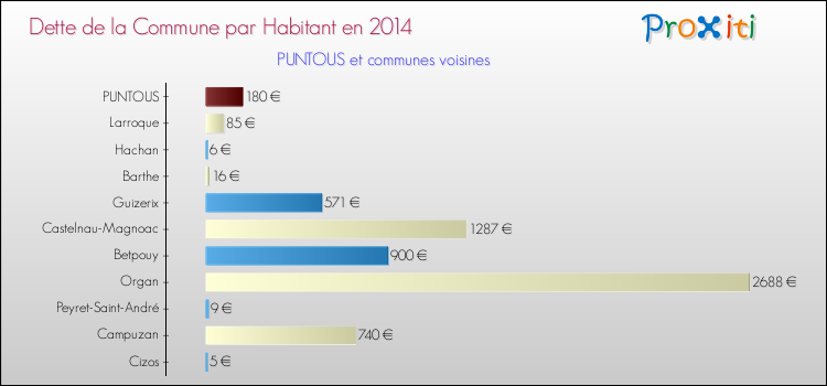 Dette par habitant de la commune en 2014 pour PUNTOUS et les communes proches Comparaison de la dette par habitant de la commune en 2014 pour PUNTOUS et les communes voisines