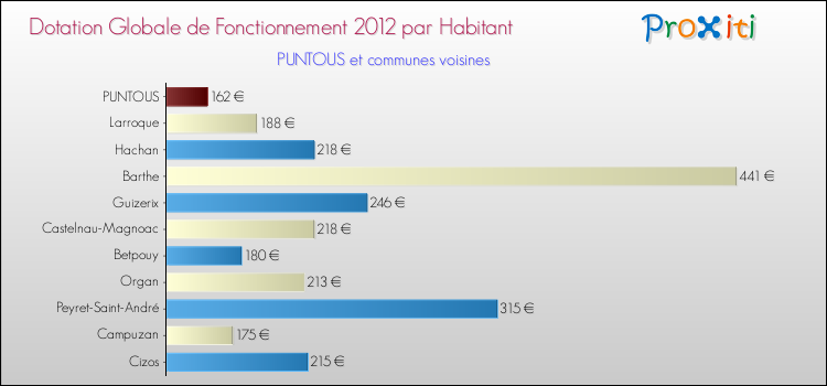 Montant des dotations globales de fonctionnement DGF par Habitant pour PUNTOUS et les communes proches Comparaison des des dotations globales de fonctionnement DGF par habitant pour PUNTOUS et les communes voisines