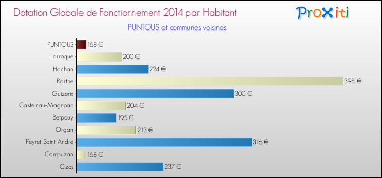 Montant des dotations globales de fonctionnement DGF par Habitant pour PUNTOUS et les communes proches en 2014. Comparaison des des dotations globales de fonctionnement DGF par habitant pour PUNTOUS et les communes voisines en 2014.