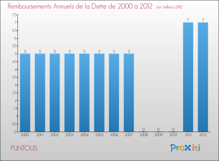 Evolution de l'annuité de la dette pour la commune de PUNTOUS de 2000 à 2012 Annuités de la dette pour PUNTOUS de 2000 à 2012