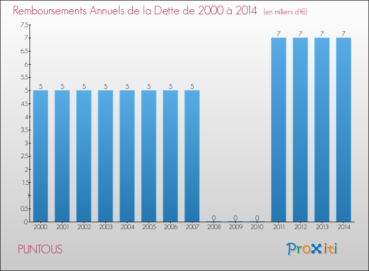 Evolution de l'annuité de la dette pour la commune de PUNTOUS de 2000 à 2014 Annuités de la dette pour PUNTOUS de 2000 à 2014