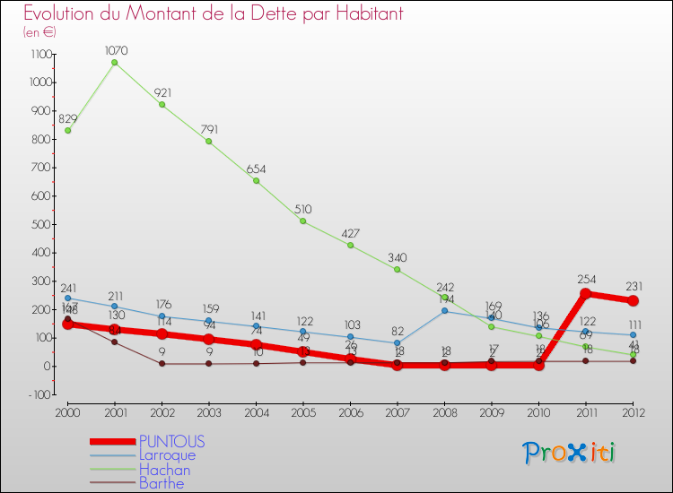 Evolution de la dette par habitant pour la commune de PUNTOUS et les communes proches de 2000 à 2012 Comparaison de la dette par habitant pour PUNTOUS et les communes voisines de 2000 à 2012