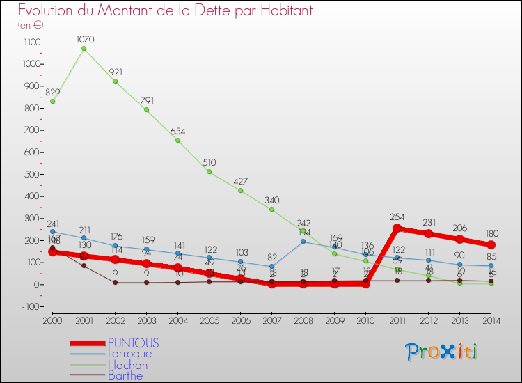 Evolution de la dette par habitant pour la commune de PUNTOUS et les communes proches de 2000 à 2014 Comparaison de la dette par habitant pour PUNTOUS et les communes voisines de 2000 à 2014