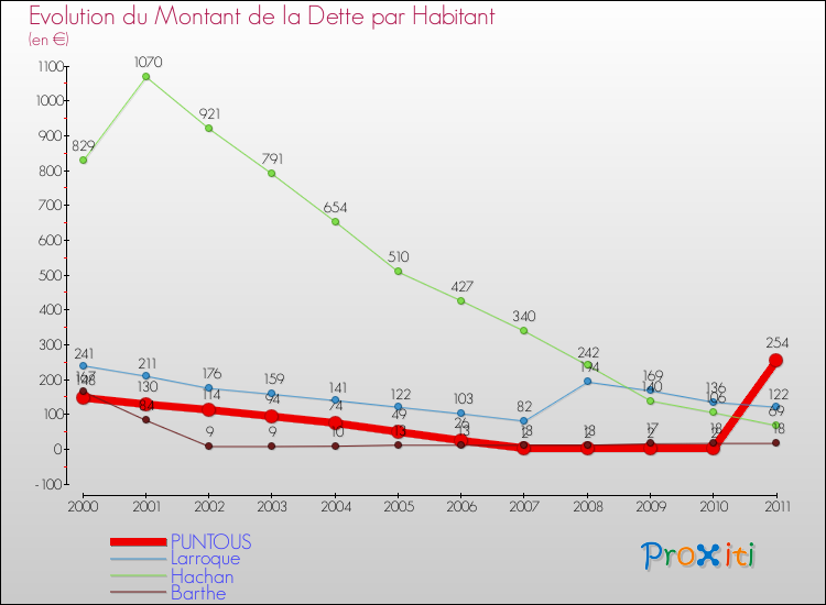 Evolution de la dette par habitant pour la commune de PUNTOUS et les communes proches Comparaison de la dette par habitant pour PUNTOUS et les communes voisines