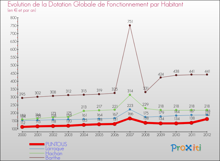 Evolution et montant de la dotation globale de fonctionnement par Habitant pour PUNTOUS et les communes proches Comparaison des dotations globales de fonctionnement par habitant pour PUNTOUS et les communes voisines
