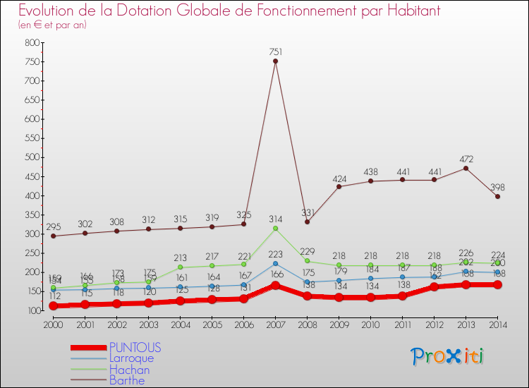 Evolution et montant de la dotation globale de fonctionnement par Habitant pour PUNTOUS et les communes proches de 2000 à 2014. Comparaison des dotations globales de fonctionnement par habitant pour PUNTOUS et les communes voisines de 2000 à 2014.